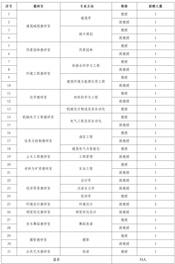 西安建筑科技大學華清學院2023年關于招聘專職教師的公告_01
